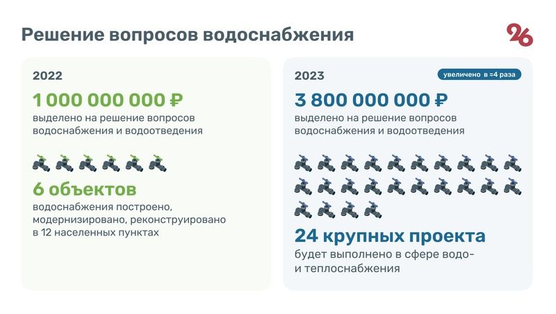 Более 20 крупных проекта водоснабжения реализуют на Ставрополье в 2023 году