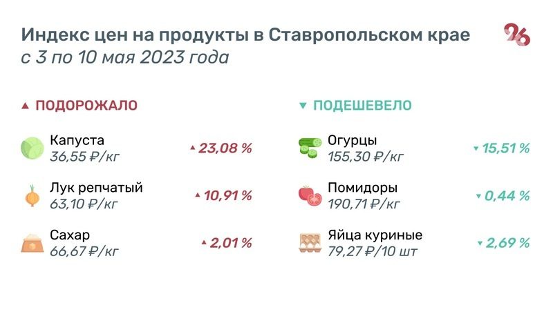 Цена лука и капусты на Ставрополье растёт третью неделю подряд