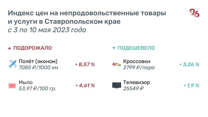 Цена лука и капусты на Ставрополье растёт третью неделю подряд