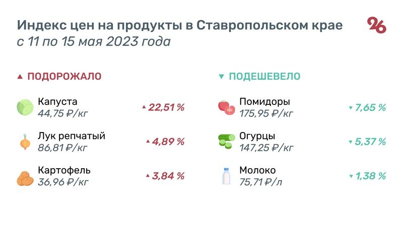 Ещё на 22% подрожала капуста на Ставрополье