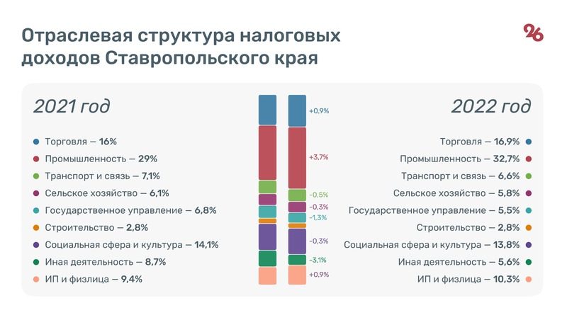 Почти половину бюджета Ставрополья за 2022 год составили налоговые доходы от торговли и промышленности