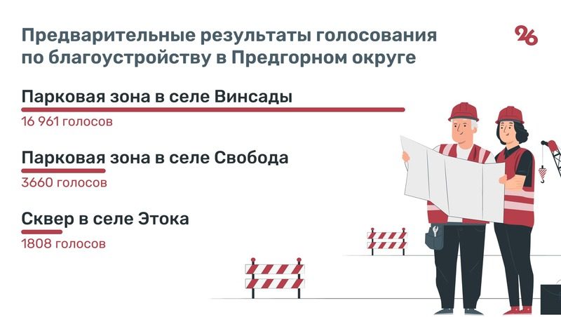 Проект реконструкции сквера в селе Винсады лидирует в голосовании по благоустройству