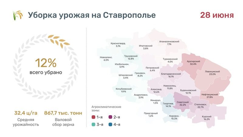 Более 860 тыс. тонн зерна собрали на Ставрополье