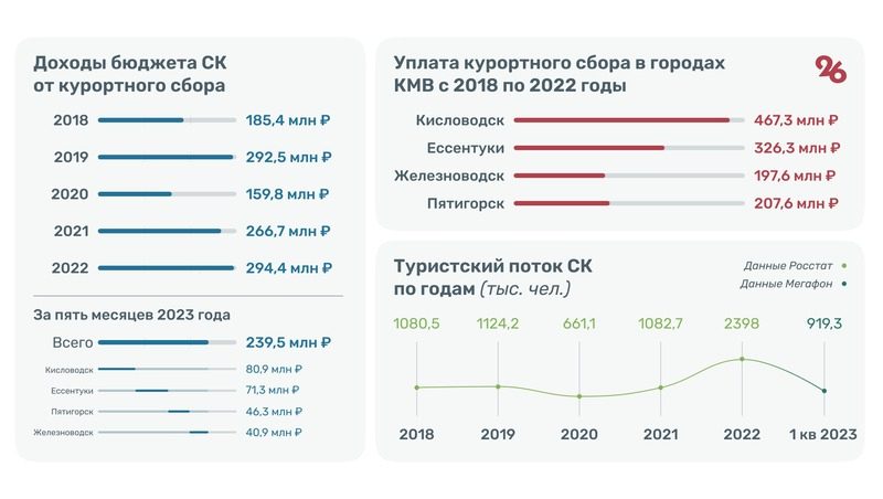 План по курортному сбору на 2023 год на Ставрополье выполнен на 40%