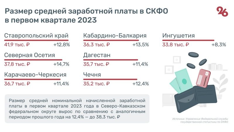Средняя зарплата на Ставрополье в 2023 году стала самой высокой в СКФО