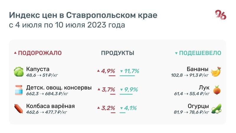 Бананы и овощи подешевели на Ставрополье за неделю