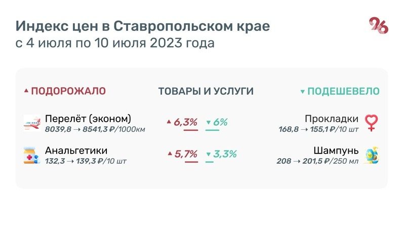 Бананы и овощи подешевели на Ставрополье за неделю