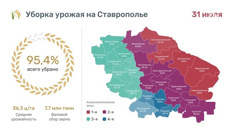 Десять округов Ставрополья завершили уборочную кампанию