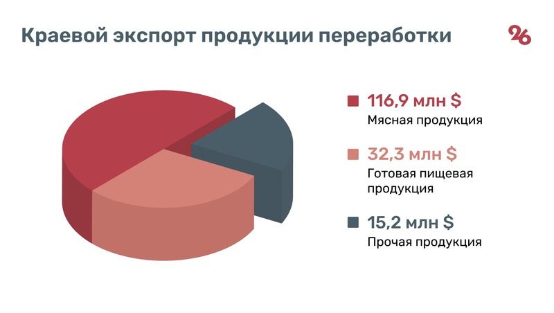 Объёмы экспорта продукции АПК Ставрополья за первое полугодие выросли более чем на 50%