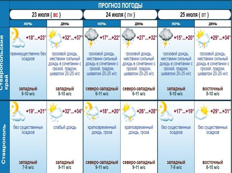 Ставрополье будет штормить до 25 июля