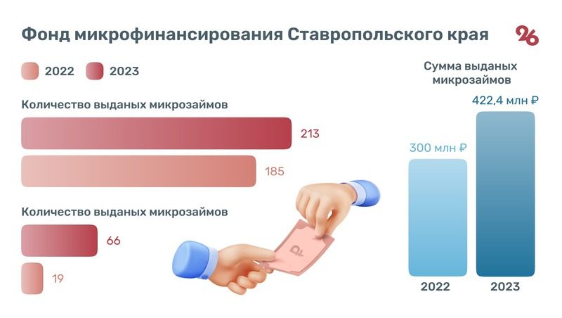 Ставропольский фонд микрофинансирования выдал более 422 млн рублей предпринимателям в 2023 году