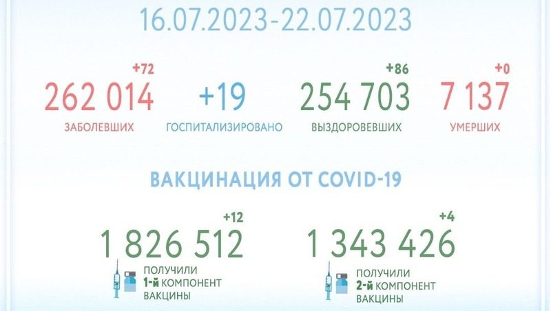 За неделю на Ставрополье 86 человек выздоровели от коронавируса 