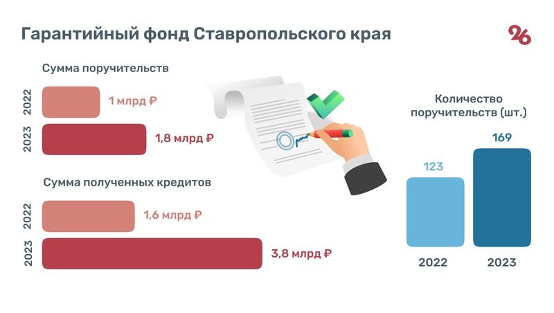 Гарантийный фонд Ставрополья выдал 169 поручительств с начала текущего года