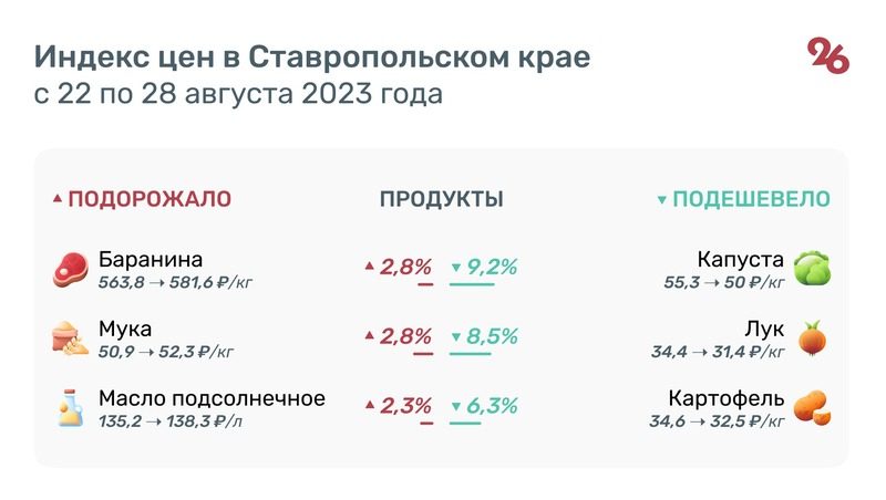 Рыба, сосиски и овощи «борщевого набора» подешевели на Ставрополье за неделю