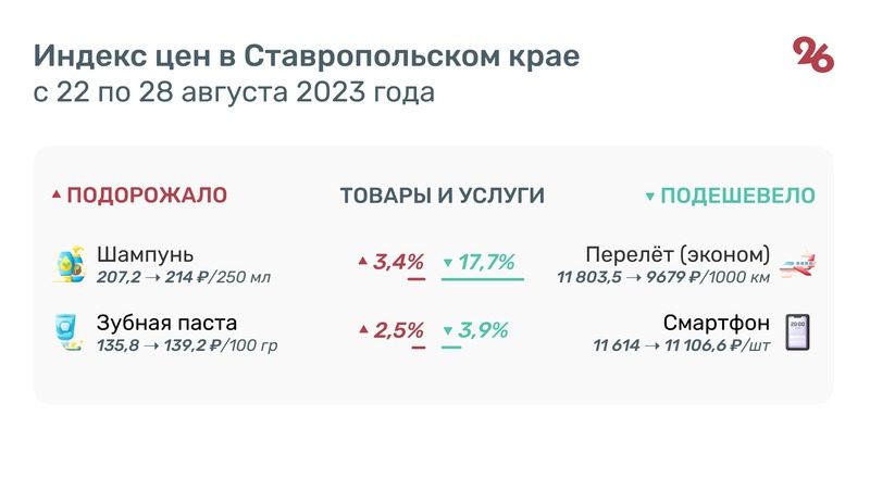 Рыба, сосиски и овощи «борщевого набора» подешевели на Ставрополье за неделю