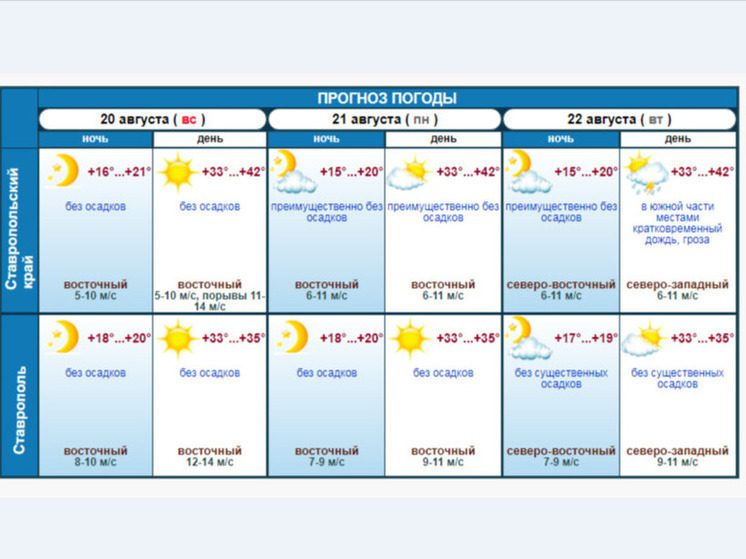 Жителей Ставрополья предупреждают о жаре до +42 градусов