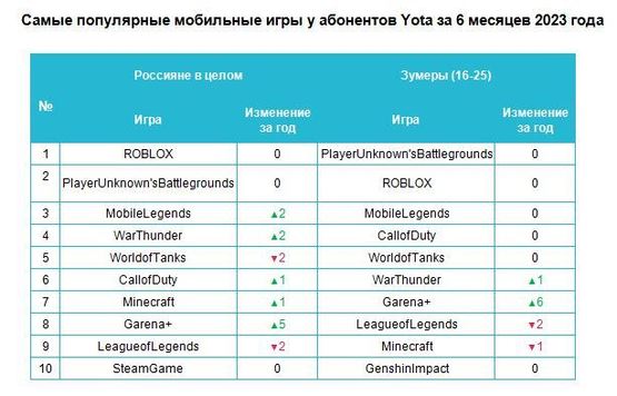 Аналитика Yota: Россияне стали тратить на мобильные игры на 63% больше трафика  Ставрополь (Кавказ)1