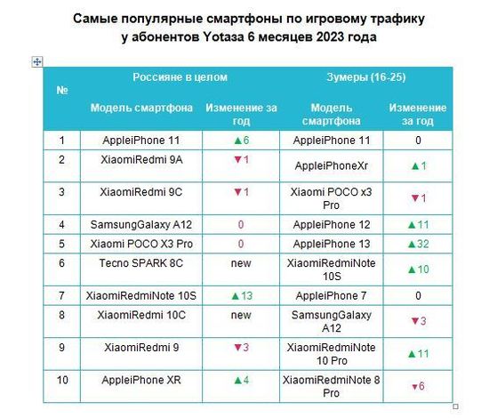 Аналитика Yota: Россияне стали тратить на мобильные игры на 63% больше трафика  Ставрополь (Кавказ)2