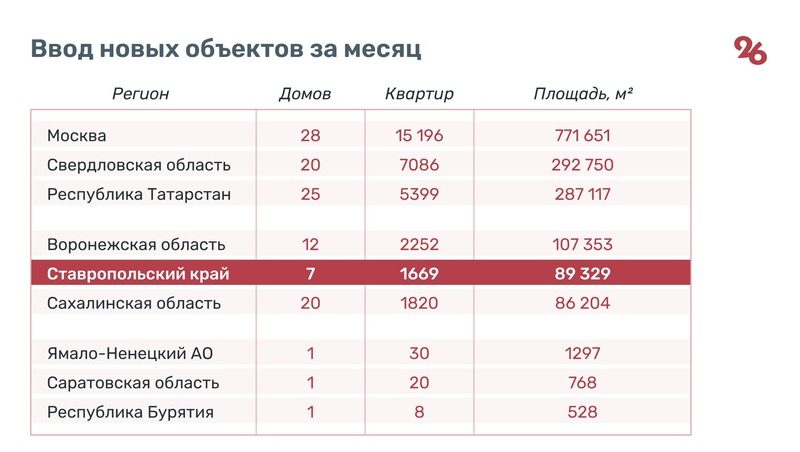 Ещё 1,67 тыс. квартир появились на рынке жилья Ставрополья в августе