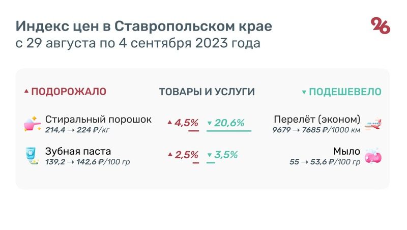 Почти на 17% за неделю подешевела капуста на Ставрополье