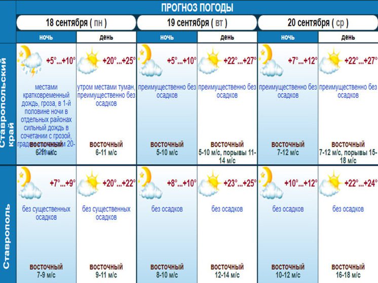 С дождя и тумана начнется новая неделя на Ставрополье
