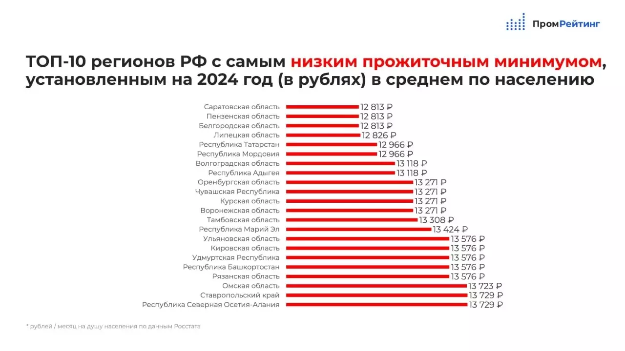 Ставрополье и Северная Осетия попали в рейтинг регионов России с самым низким прожиточным минимумом на 2024 год.