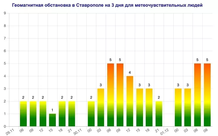 Метеозависимым приготовиться: магнитные бури накроют Ставрополь в ближайшие дни0