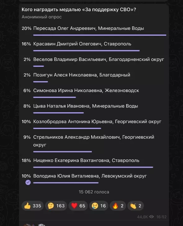 Более 16 тысяч ставропольцев проголосовали за кандидатов на награды за поддержку СВО0