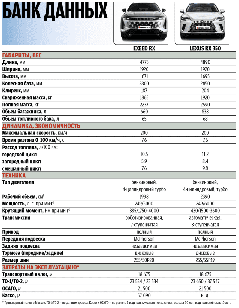 Exeed RX против Lexus RX 350. Что лучше: один «японец» или два «китайца»?