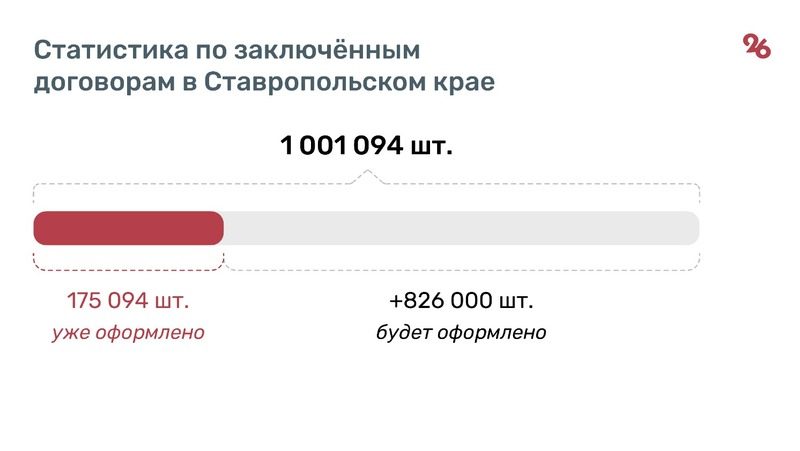 Продлят сроки или отключат газ? До Нового года 800 тысячам ставропольцев нужно перезаключить договоры