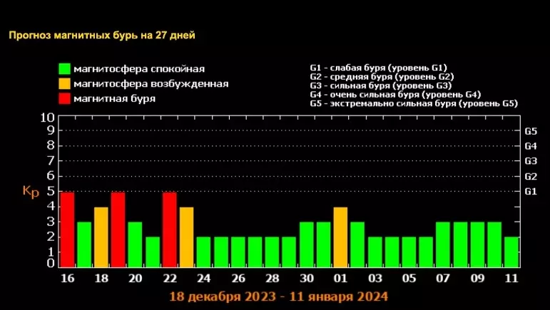 Три сильных магнитных бури обрушатся на Ставрополь до конца декабря0