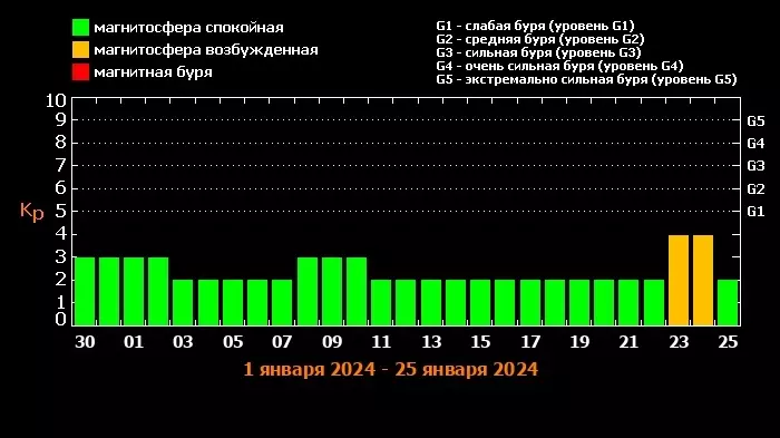 Когда прогнозируют магнитные бури в январе в Ставрополе0