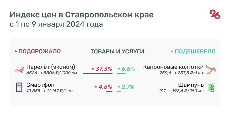 На 18% подорожали помидоры на Ставрополье