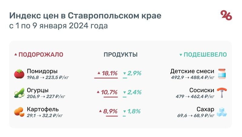 На 18% подорожали помидоры на Ставрополье