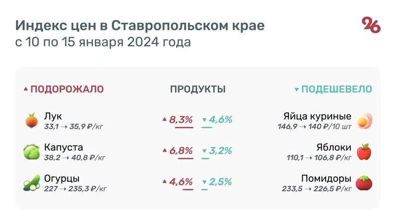 На 4,6% подешевели яйца на Ставрополье