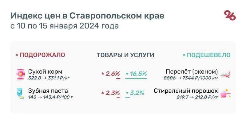 На 4,6% подешевели яйца на Ставрополье