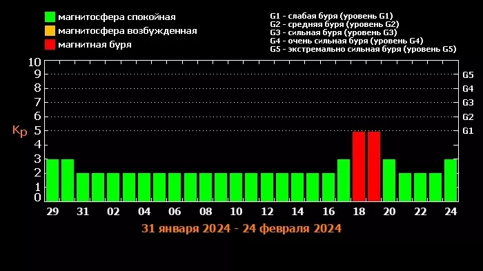Сильные магнитные бури обрушатся на Ставрополь в феврале0