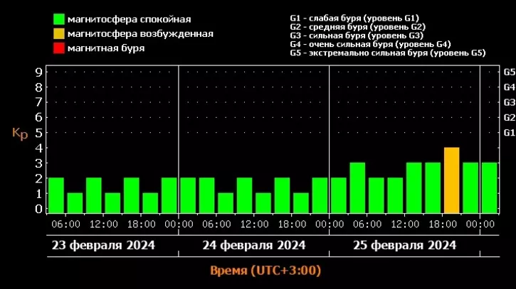 Магнитная буря может обрушиться на Ставрополь в ближайшие дни0