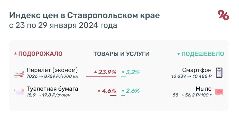 Почти на 24% выросла стоимость авиаперелётов на Ставрополье