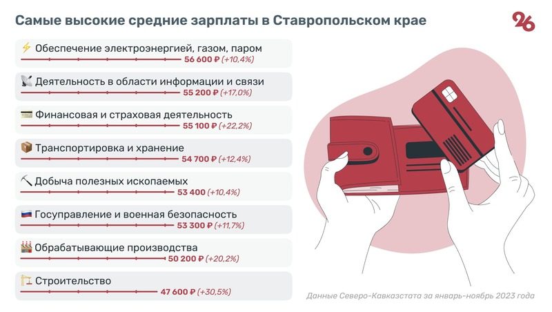 Размер средней зарплаты на Ставрополье вырос до 45,3 тыс. рублей