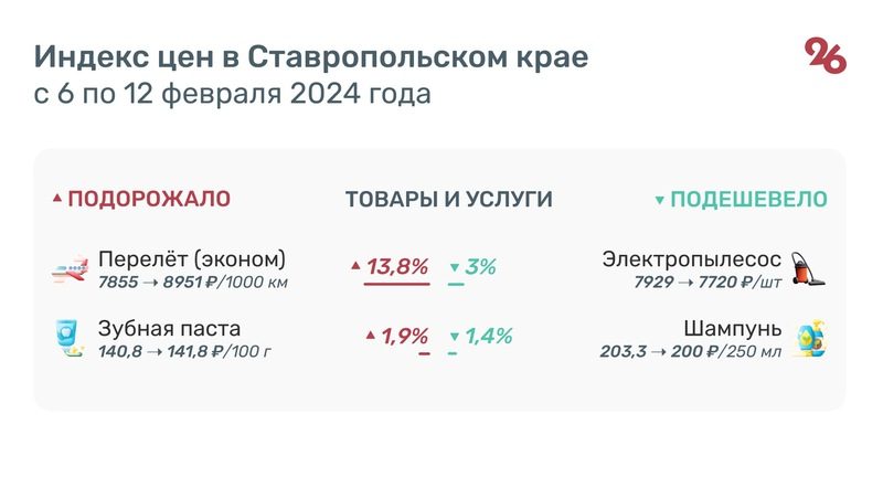 Сметана, картофель и детское питание подорожали на Ставрополье