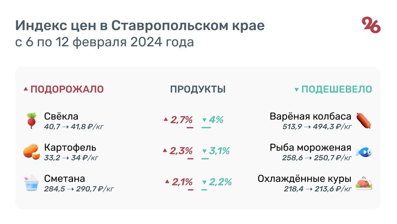 Сметана, картофель и детское питание подорожали на Ставрополье