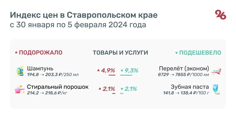 За неделю на Ставрополье подорожали овощи