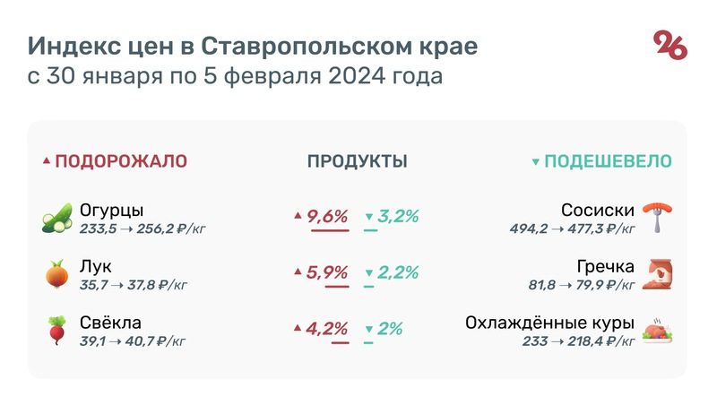 За неделю на Ставрополье подорожали овощи