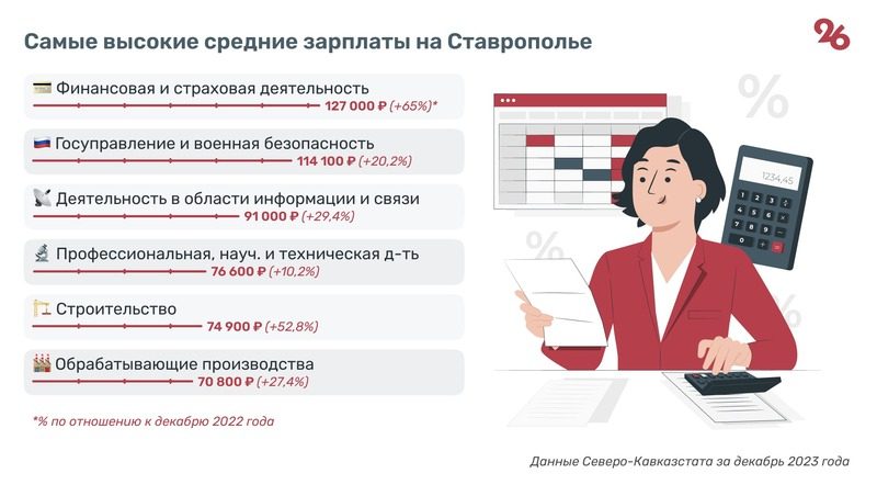 Средняя зарплата выросла до 66,3 тыс. рублей на Ставрополье в декабре