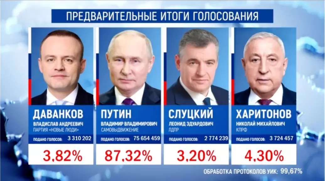 Стали известны предварительные итоги выборов президента России0