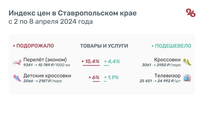 Цена авиаперелётов на Ставрополье выросла на 15% за неделю