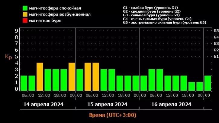 Магнитные бури могут обрушиться на Ставрополь в ближайшее время0