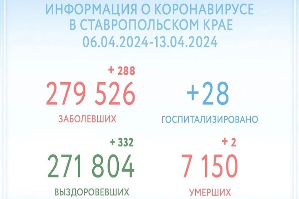 От ковида на Ставрополье вылечилось 332 человека за неделю0