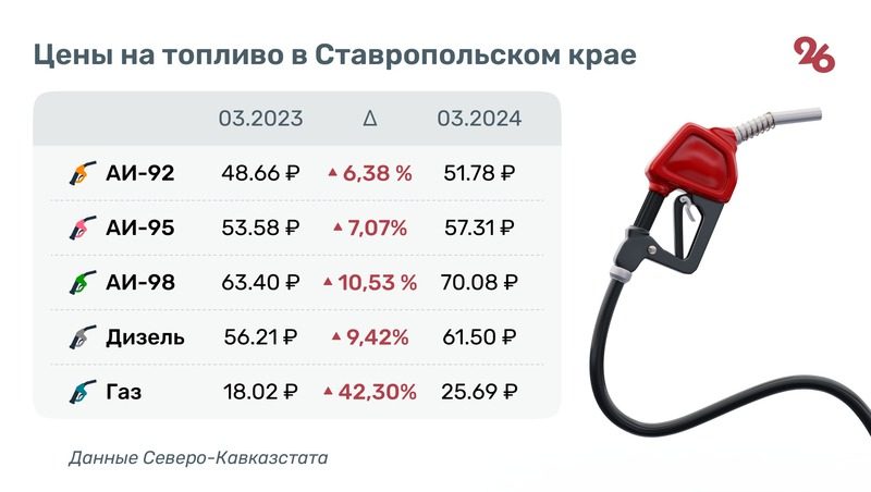 Рост цен на газовое топливо составил более 40% на АЗС Ставрополья